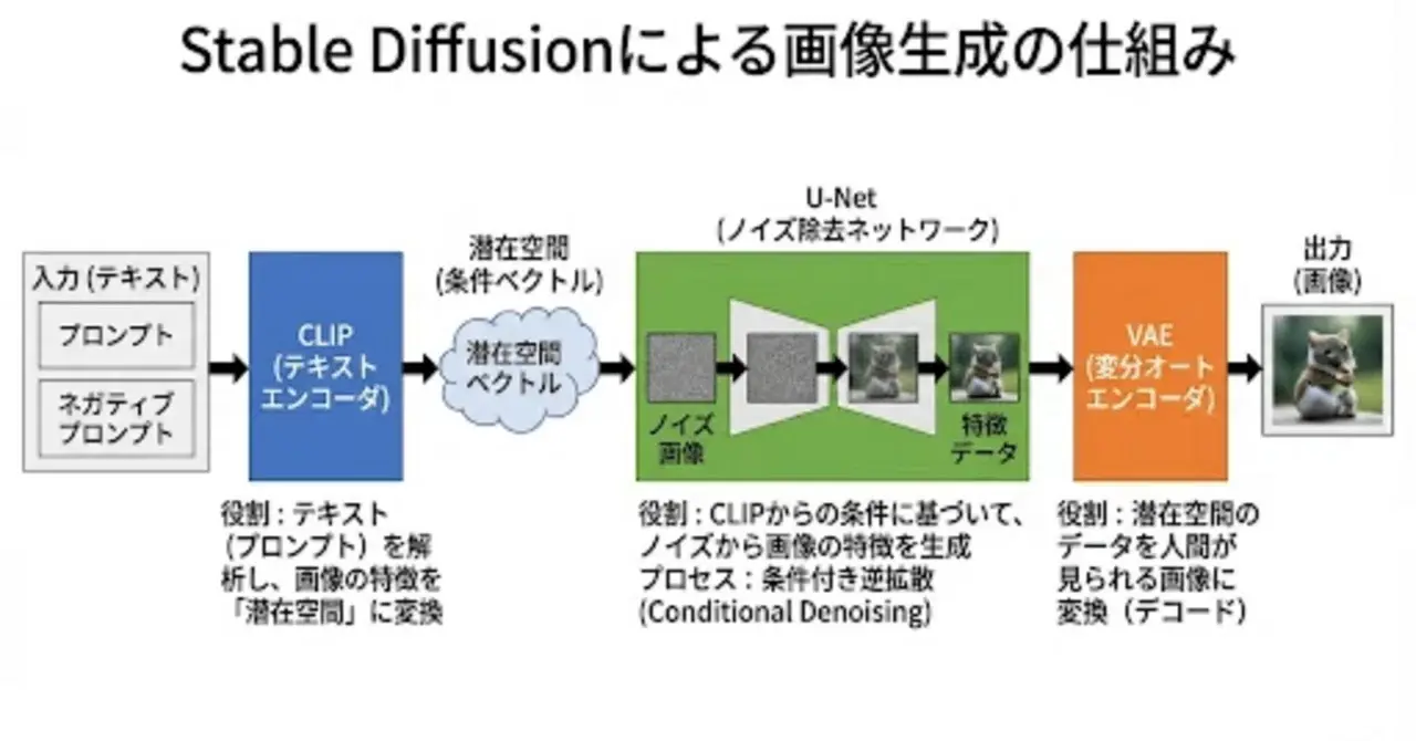 生成AIはどうやって動いている？