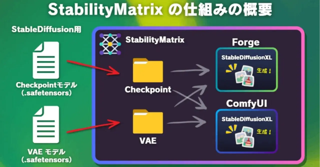 ローカル環境で生成しよう！ - Stability Matrix入門編(2026年4月)